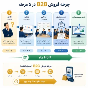 آیا سئو برای شرکت‌های B2B متفاوت است؟3