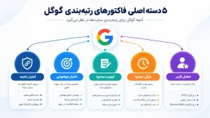 مهم‌ترین فاکتورهای رتبه‌بندی گوگل