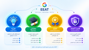 مهم‌ترین فاکتورهای رتبه‌بندی گوگل