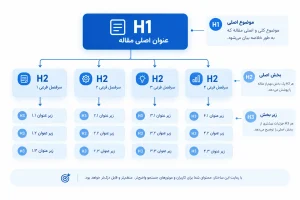 چگونه محتوای سئو شده بنویسیم؟